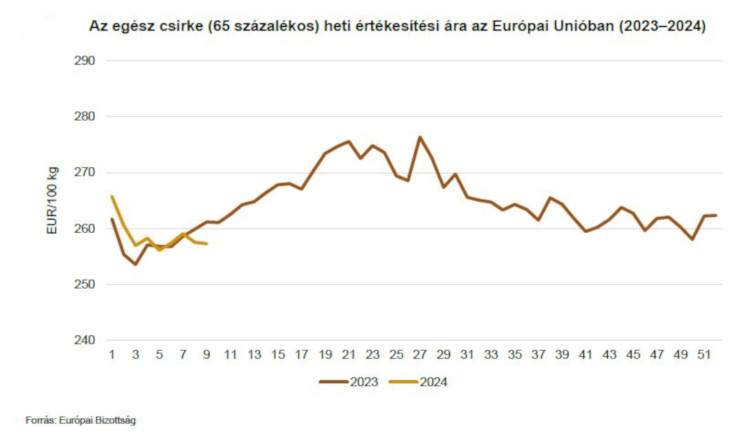 Az egész csirke heti értékesítési ára az Európai Unióban
