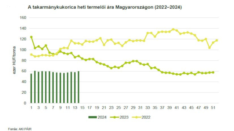 A takarmánykukorica heti termelői ára Magyarországon
