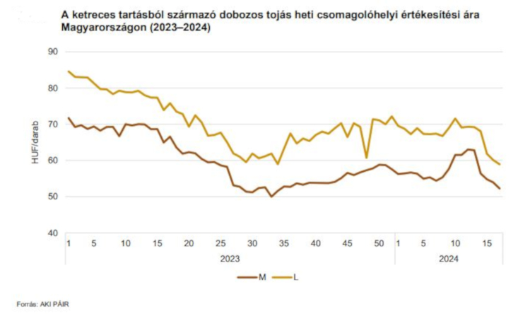 A ketreces tartásból származó dobozos tojás heti csomagolóhelyi értékesítési ára Magyarországon