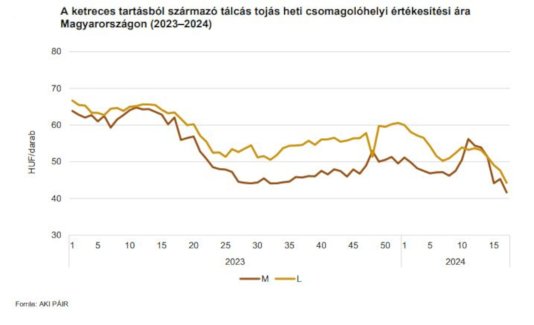 A ketreces tartásból származó tálcás tojás heti csomagolóhelyi értékesítési ára Magyarországon