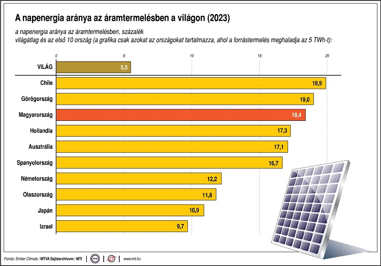napenergia aránya