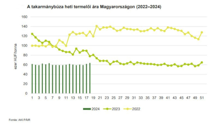 A takarmánybúza heti termelői ára Magyarországon
