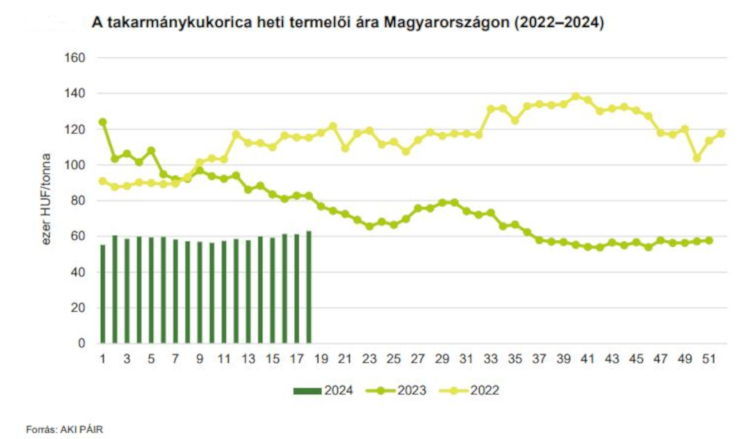 A takarmánykukorica heti termelői ára Magyarországon