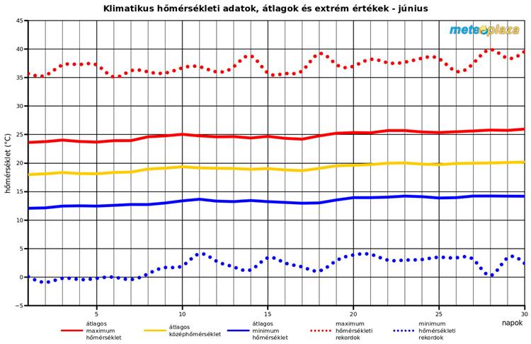 időjárás-grafikon