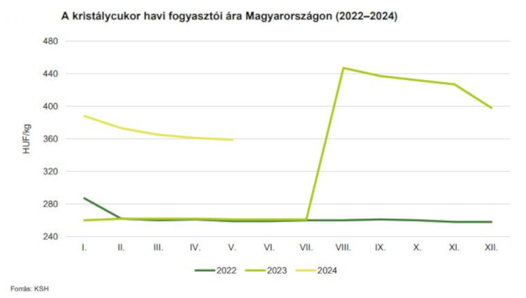 A kristálycukor havi fogyasztói ára Magyarországon