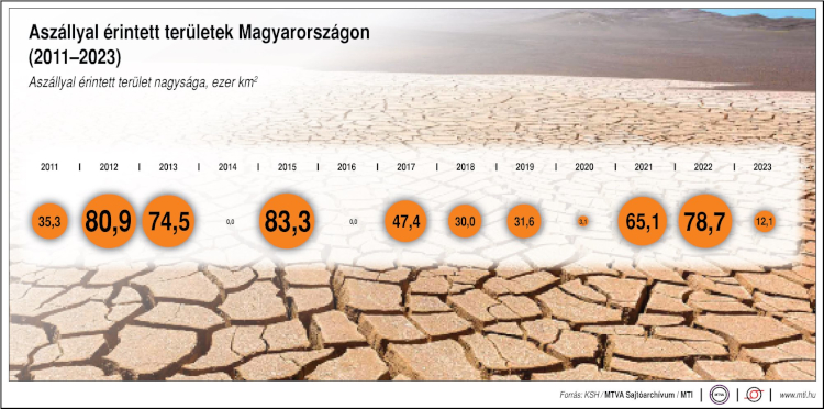 Aszállyal érintett terültetek Magyarországon