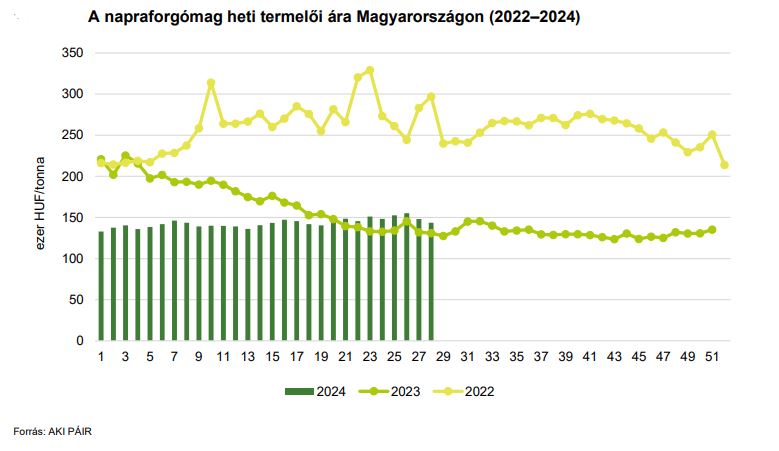 A napraforgómag heti termelői ára Magyarországon