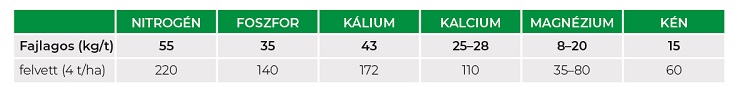 1. táblázat: A repce fajlagos tápelemigénye és a felvett makrotápelemek mennyisége