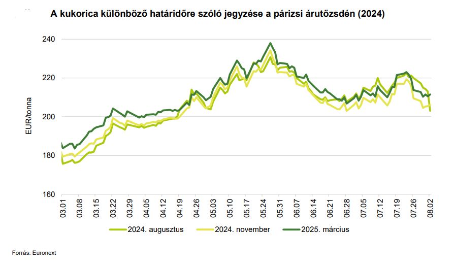 A kukorica különböző határidőre szóló jegyzése a párizsi árutőzsdén