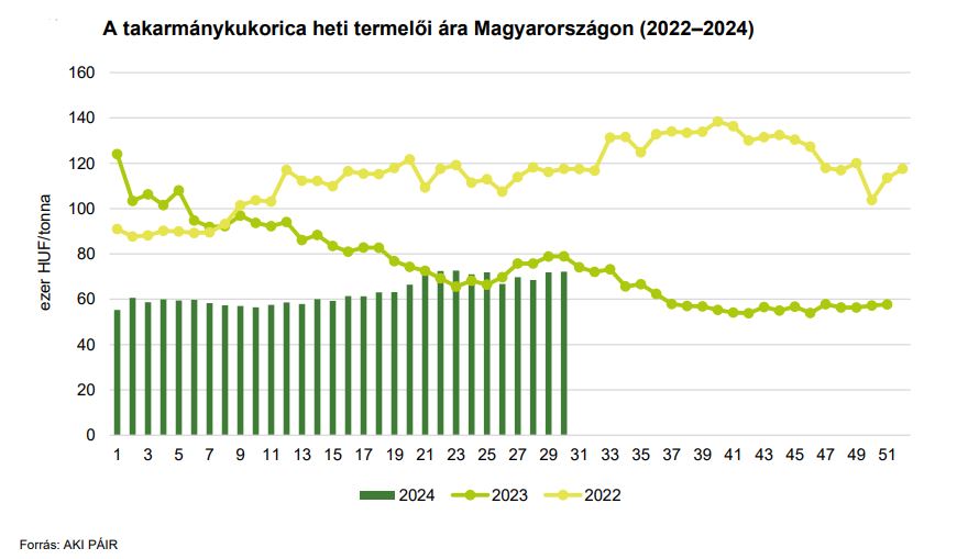 A takarmánykukorica heti termelői ára Magyarországon