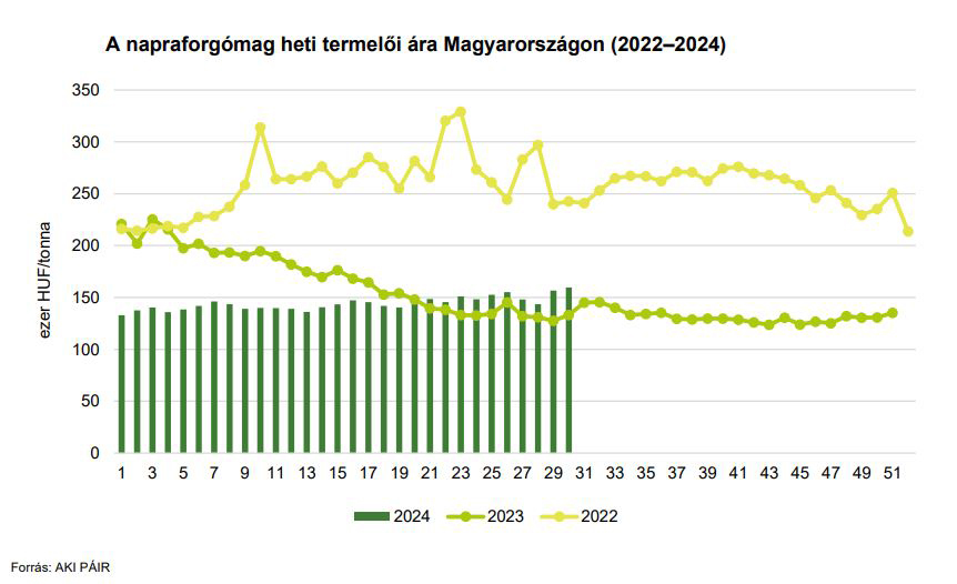 A napraforgómag heti termelői ára Magyarországon