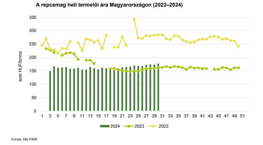 A repcemag heti termelői ára Magyarországon