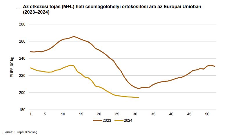 Az étkezési tojás heti csomagoló ára az EU-ban