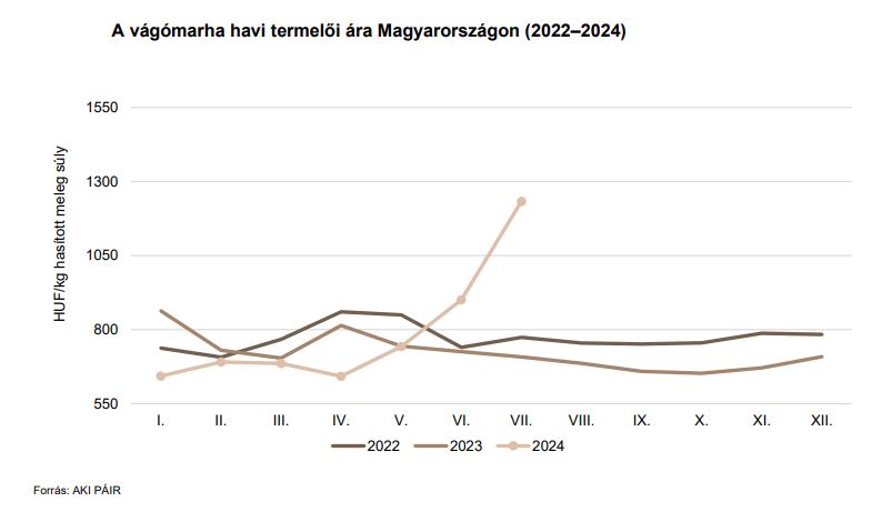 A vágómarha havi termelői ára