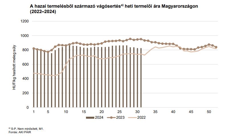 A hazai termelésből származó vágósertés termelői árának változása 