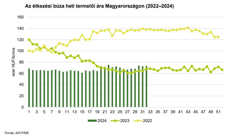 Az étkezési búza heti termelői ára Magyarországon