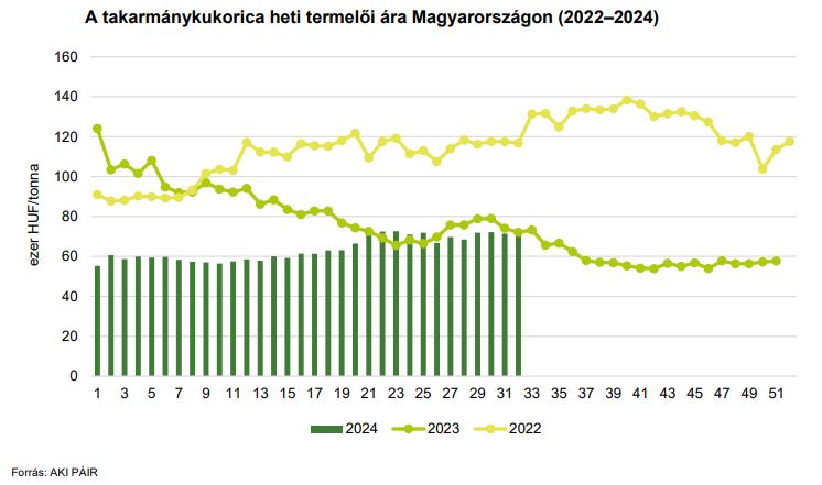 A takarmánykukorica heti termelői ára Magyarországon