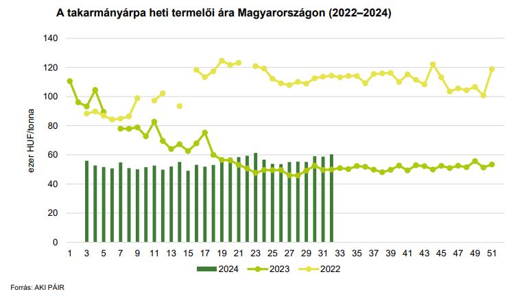 A takarmányárpa heti termelői ára Magyarországon