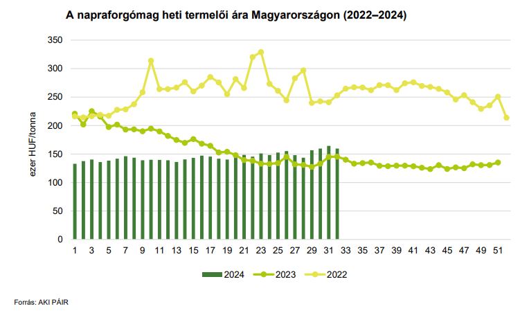 A napraforgómag heti termelői ára Magyarországon