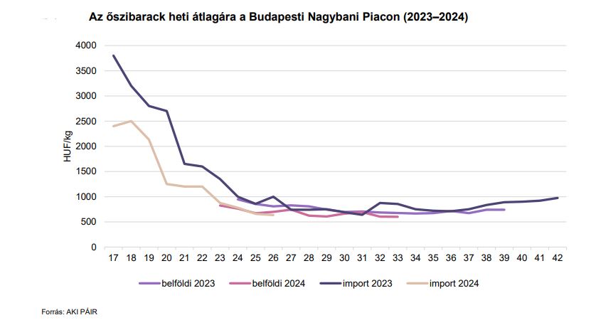 Az őszibarack heti átlagára a Budapesti Nagybani Piacon 