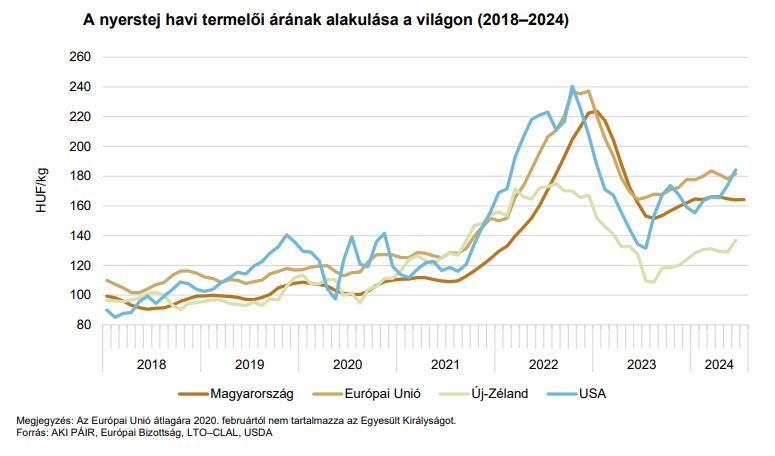 A nyers tej havi termelői árának alakulása