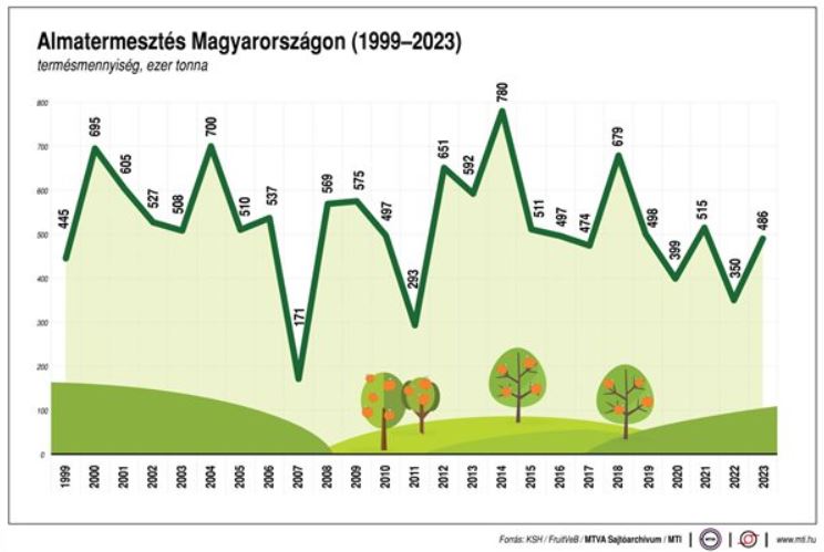 Almatermesztés Magyarországon