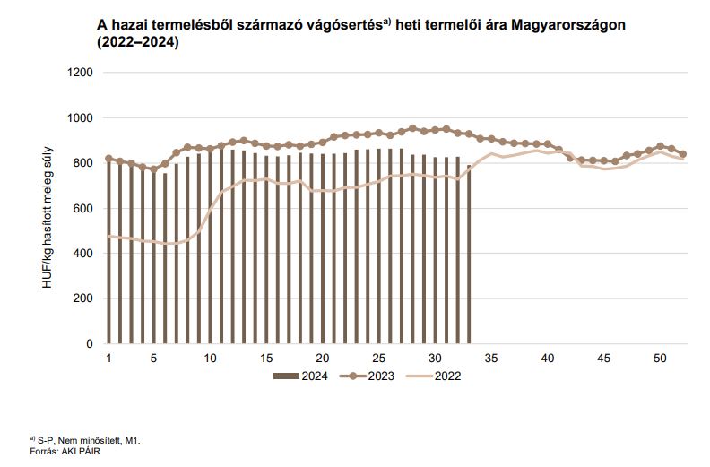 A hazai termelésből származó vágósertés termelői árának változása 