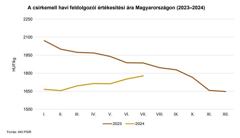 A csirkemell feldolgozói értékesítési árának alakulása