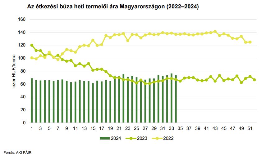 Az étkezési búza heti termelői ára Magyarországon