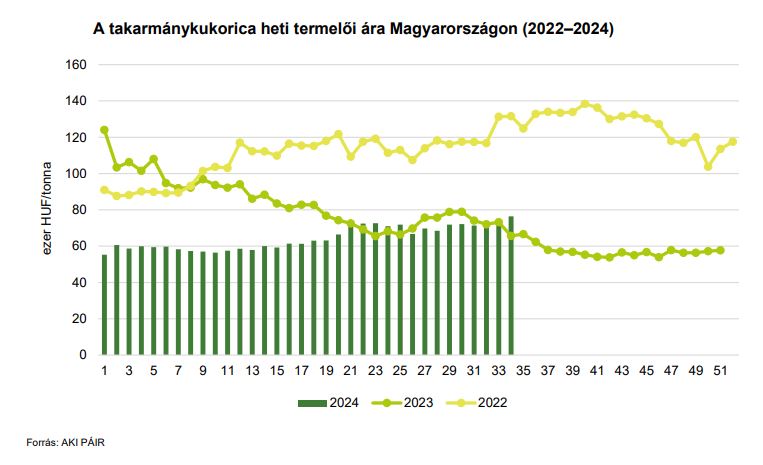 A takarmánykukorica heti termelői ára Magyarországon