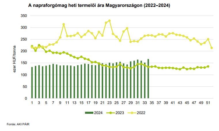 A napraforgómag heti termelői ára Magyarországon