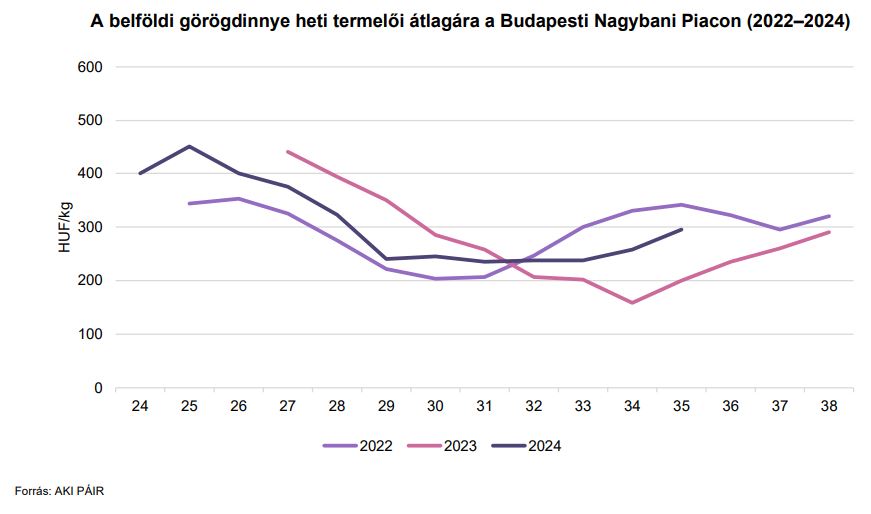 A belföldi görögdinnye heti termelői átlagára a Budapesti Nagybani Piacon (