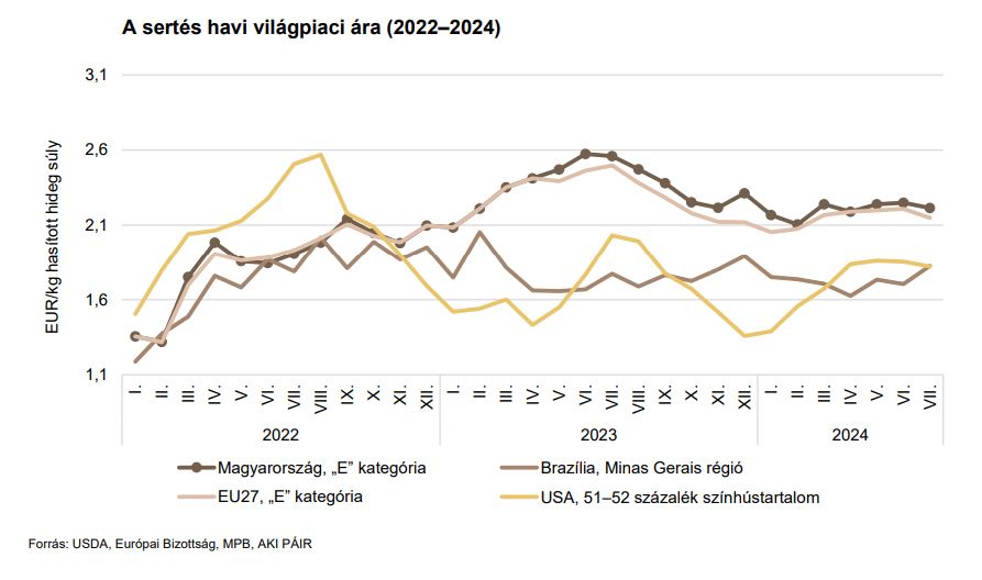 A sertés havi világpiaci árának alakulása