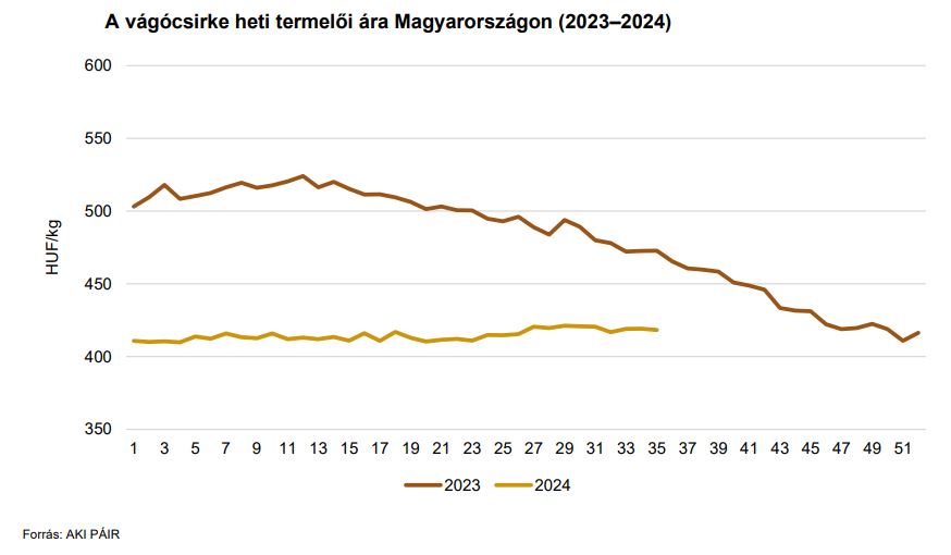 A vágócsirke heti termelői ára Magyarországon