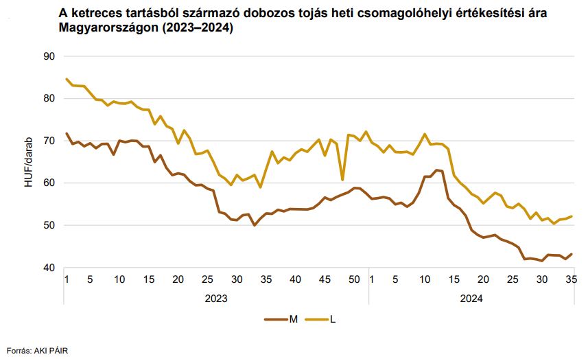 A ketreces tartásból származó dobozos tojás heti csomagolóhelyi értékesítési ára Magyarországon