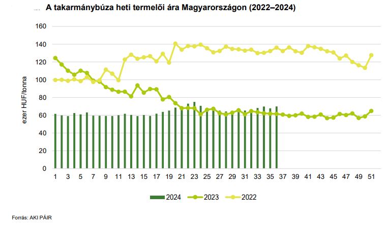 A takarmánybúza heti termelői ára Magyarországon