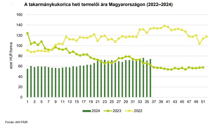 A takarmánykukorica heti termelői ára Magyarországon