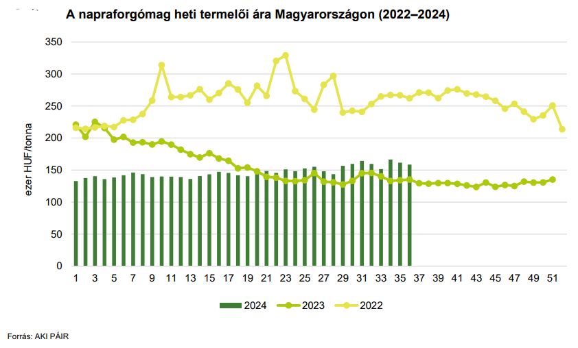 A napraforgómag heti termelői ára Magyarországon