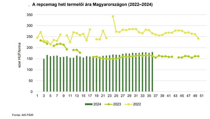 A repcemag heti termelői ára Magyarországon