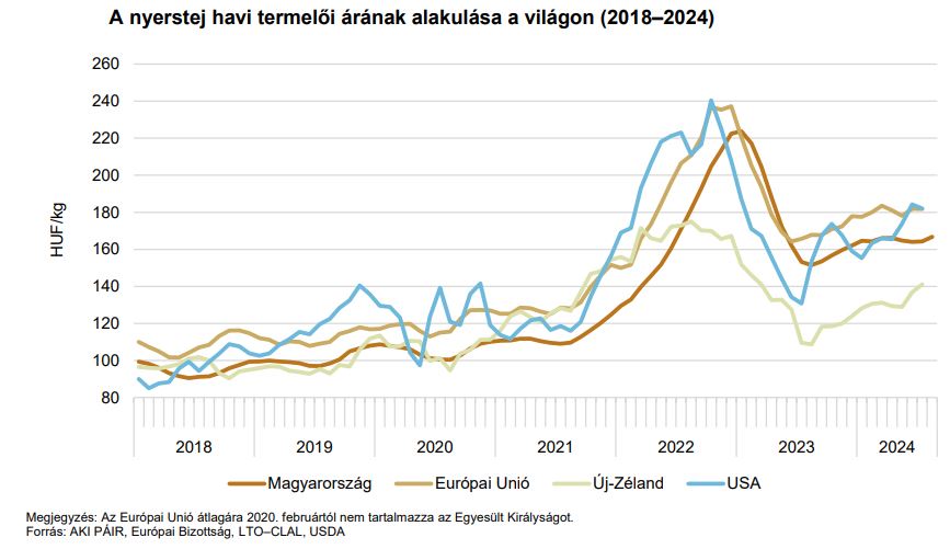 A nyers tej termelői árának alakulása