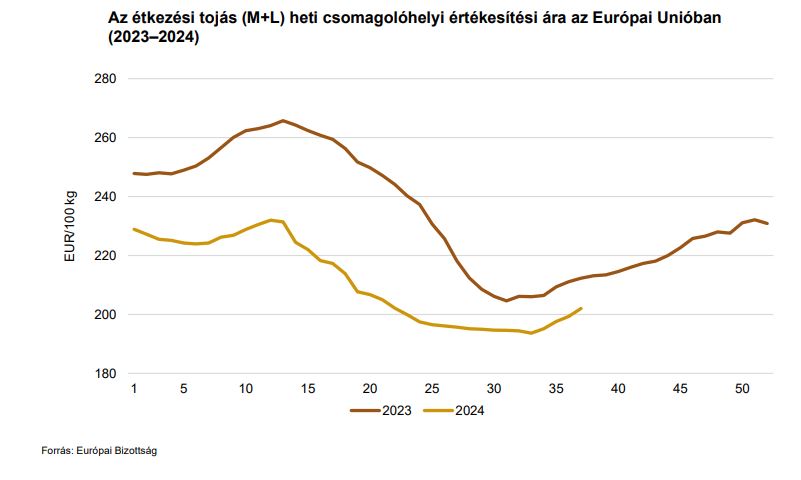 Az étkezési tojás heti csomagoló ára az EU-ban