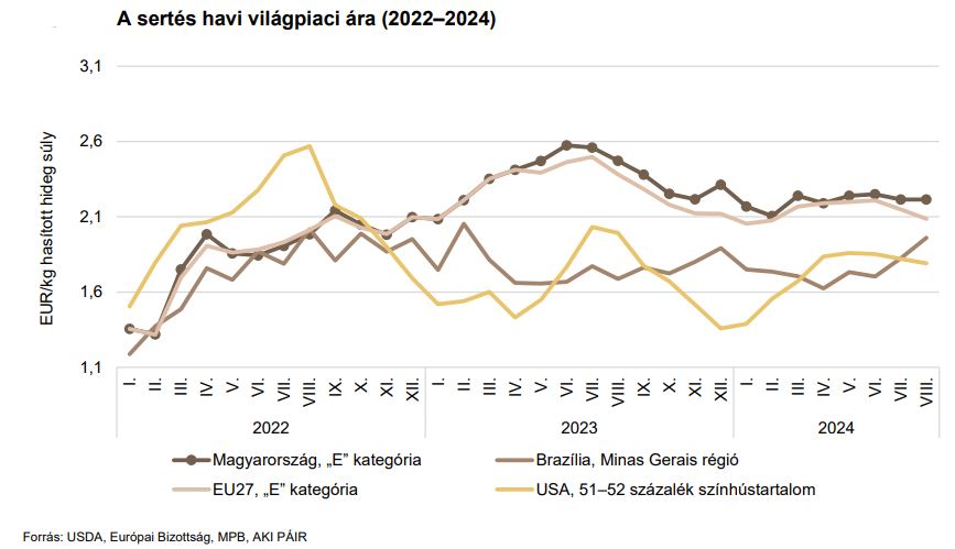 A sertés havi világpiaci árának alakulása