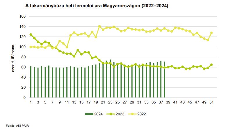 A takarmánybúza heti termelői ára Magyarországon