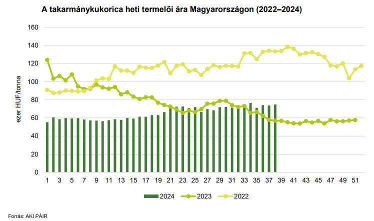 A takarmánykukorica heti termelői ára Magyarországon