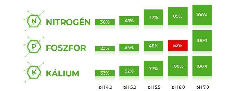 A tápelemek felvehetősége és a talaj kémhatása közötti kapcsolat 
