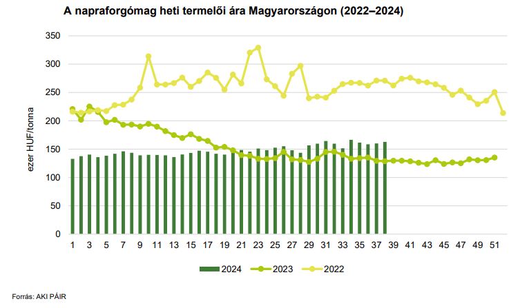 A napraforgómag heti termelői ára Magyarországon