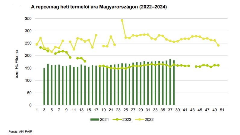 A repcemag heti termelői ára Magyarországon