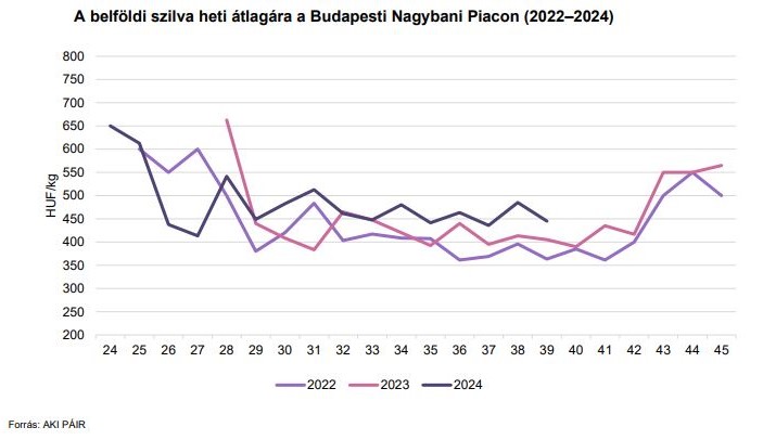 A belföldi szilva heti átlagára a Budapesti Nagybani Piacon