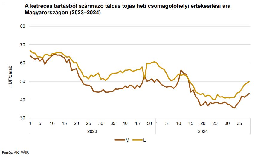 A ketreces tartásból származó tálcás tojás heti csomagolóhelyi értékesítési ára Magyarországon 