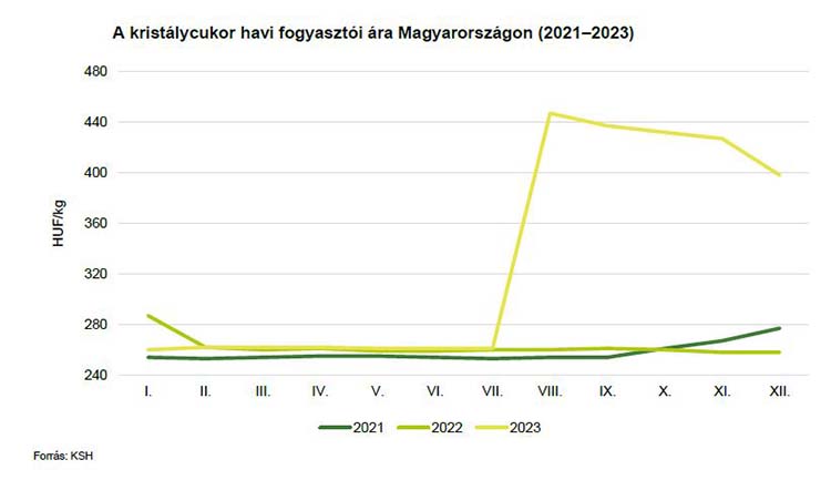 A kristálycukor havi fogyasztói ára Magyarországon